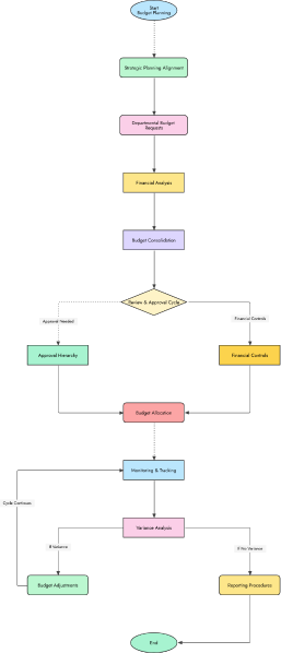 Free Whiteboard Template for Budget Planning Process