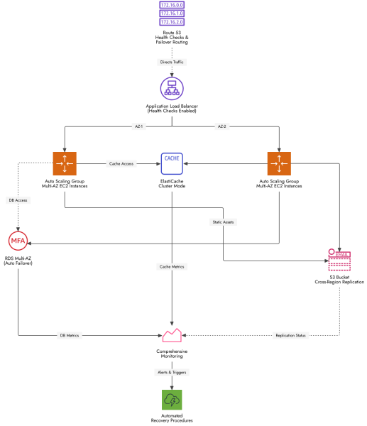 Free Whiteboard AI Prompt for AWS High Availability Architecture