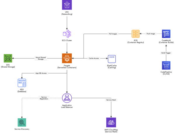 Free Whiteboard Template for AWS Container Orchestration