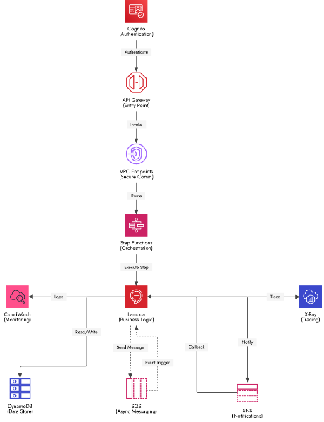 Free Whiteboard Template for AWS API Gateway Microservices
