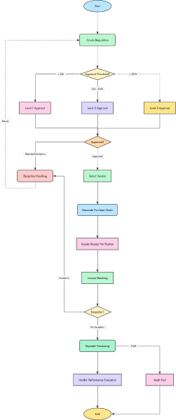 Free Whiteboard Template for Purchase Order Management Process