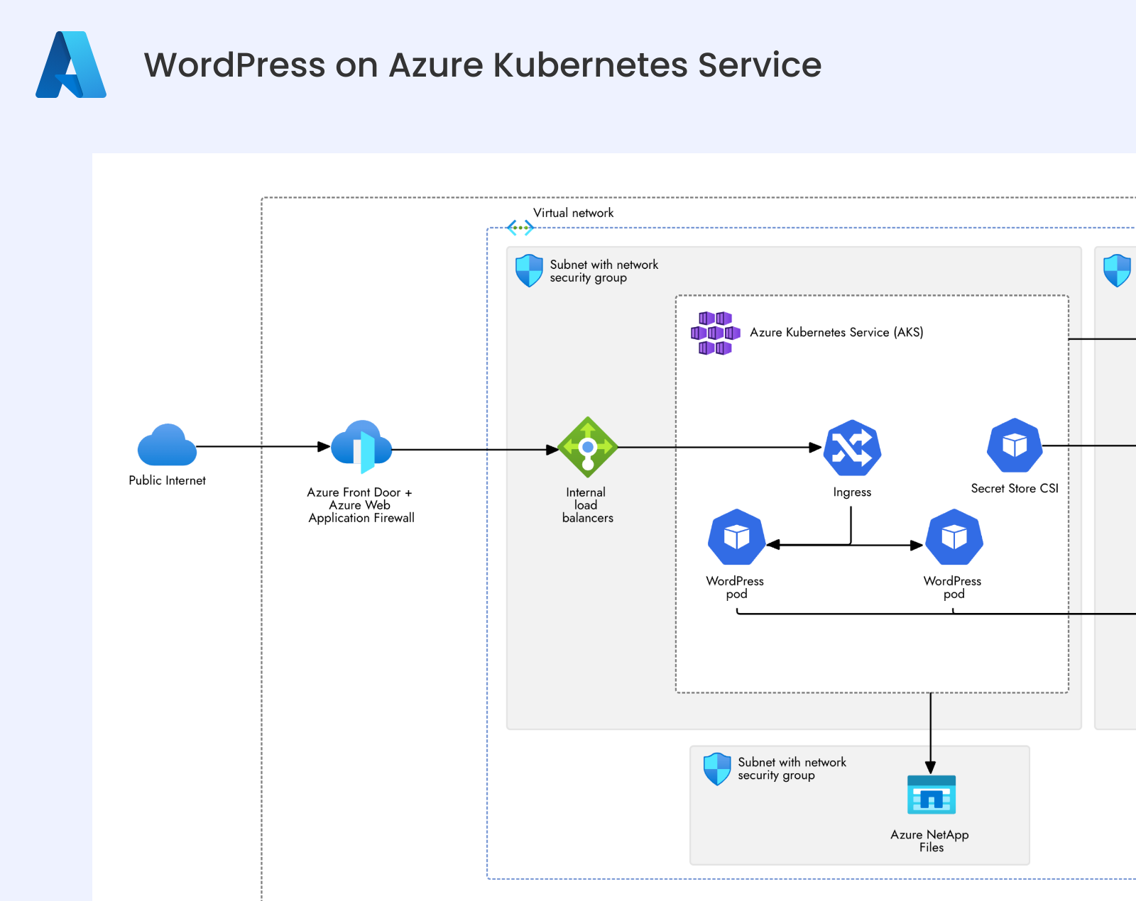 WordPress on Azure Kubernetes Service