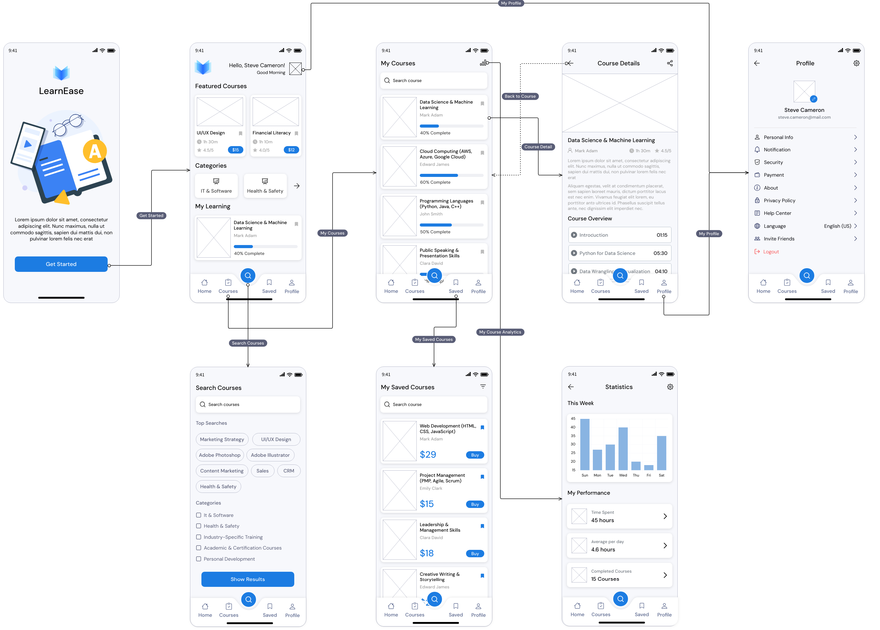 Free Wireframe Template for Learning app user flow