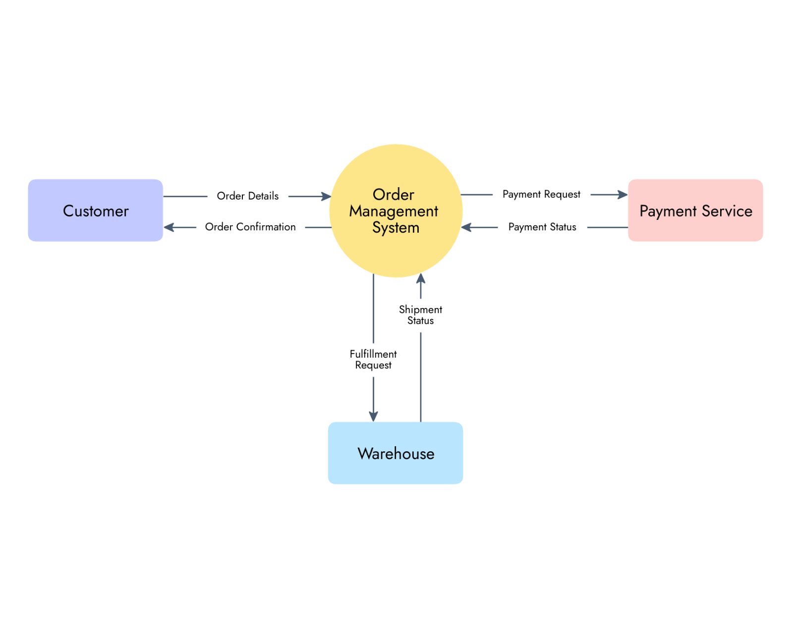 Free Whiteboard Template for Data Flow Diagram - Level 0