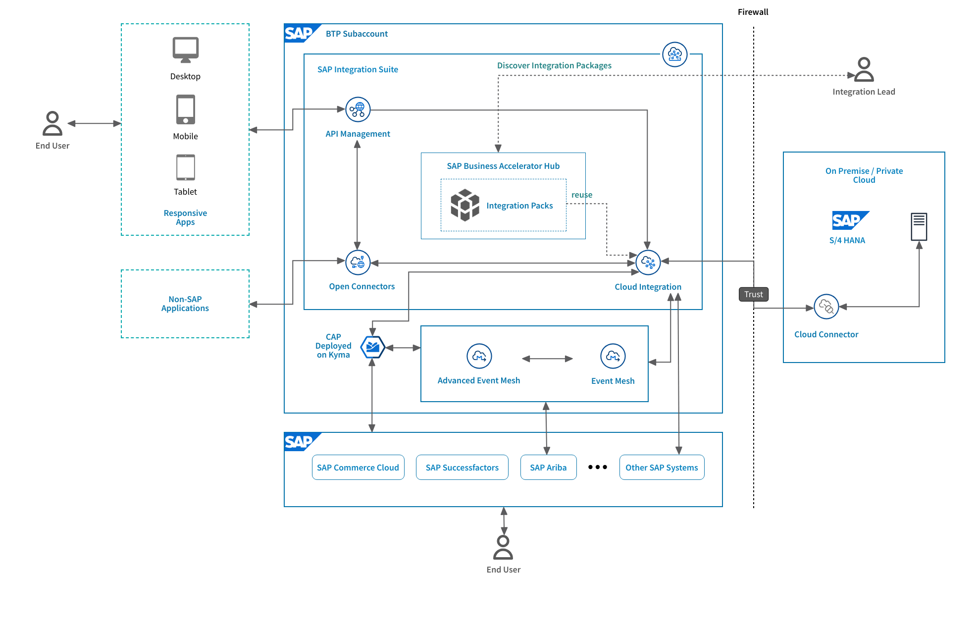 System Integration Diagram Template System Integration Diagram Template