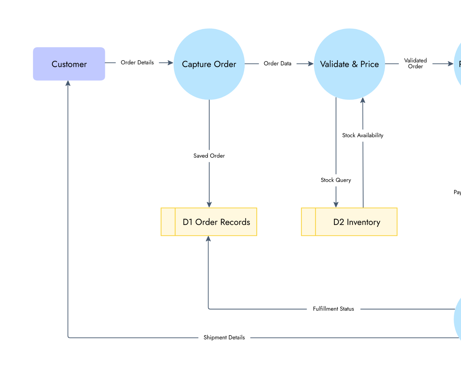 Free Whiteboard Template for Data Flow Diagram - Level 1