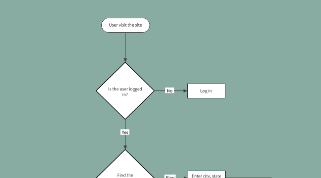 Free Wireframe Template for Movie ticket booking flowchart