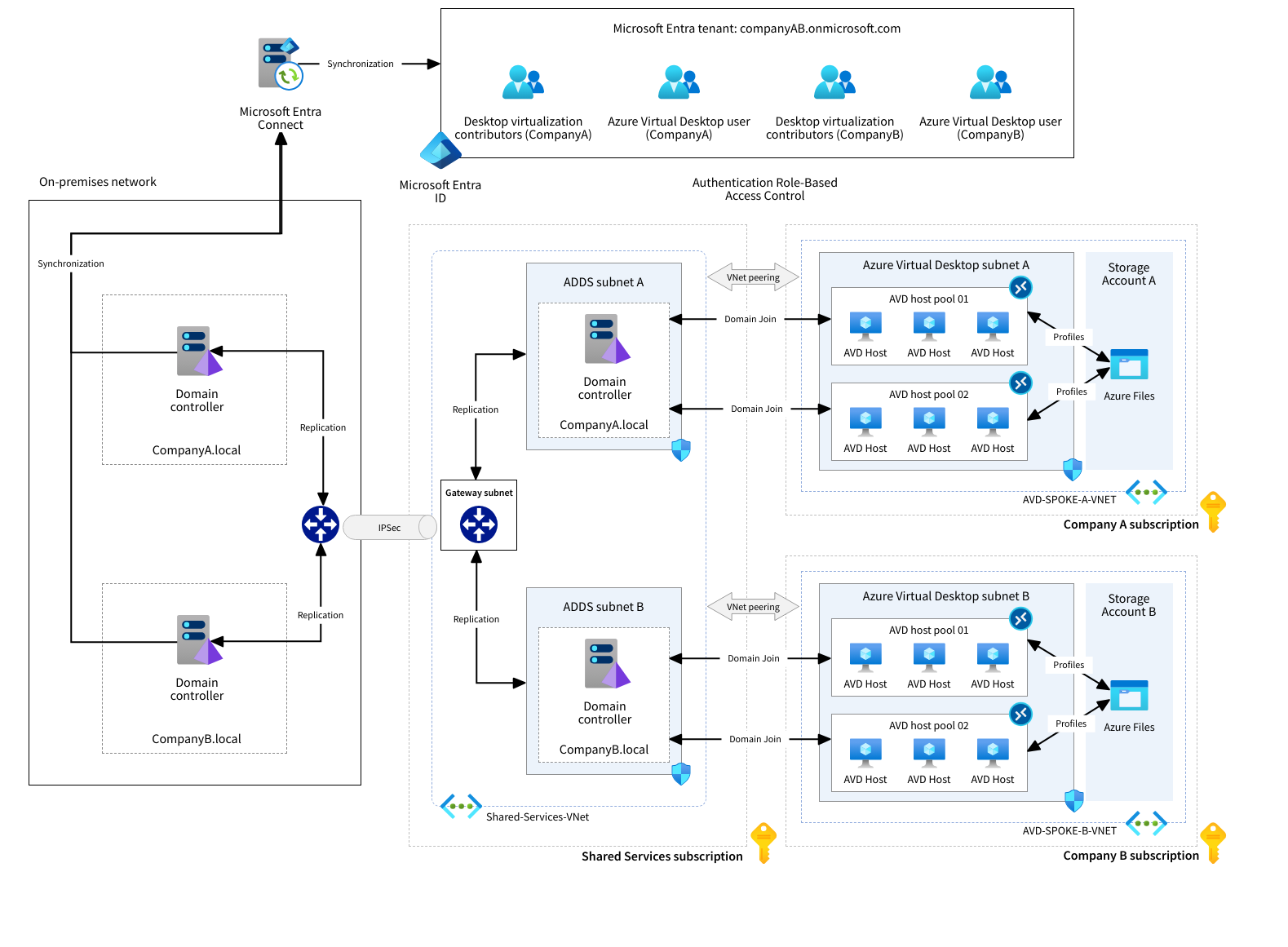 Architecture Diagram Example Of Hybrid AD DS And Microsoft Entra ID 